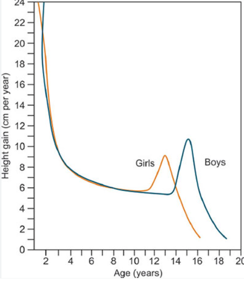 Height gain growth curve chart for girls and boys across age